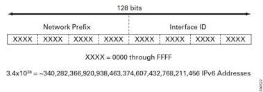 Format adresu IPv6